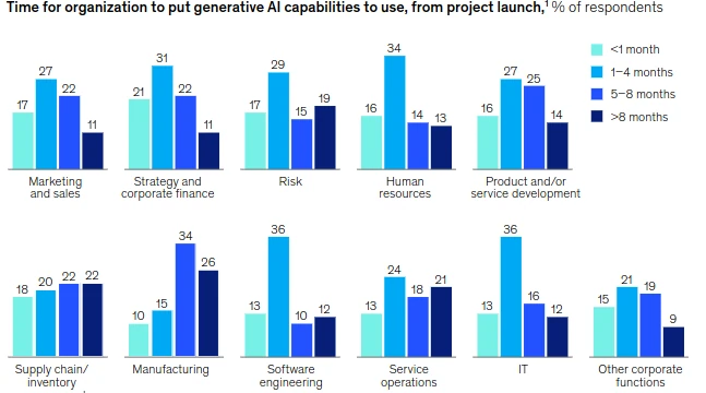 Tempo di adozione dell'AI generativa