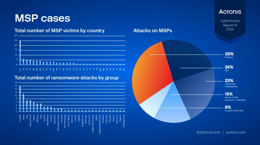 Attacchi agli MSP -  Fonte: Acronis Cyberthreats Report