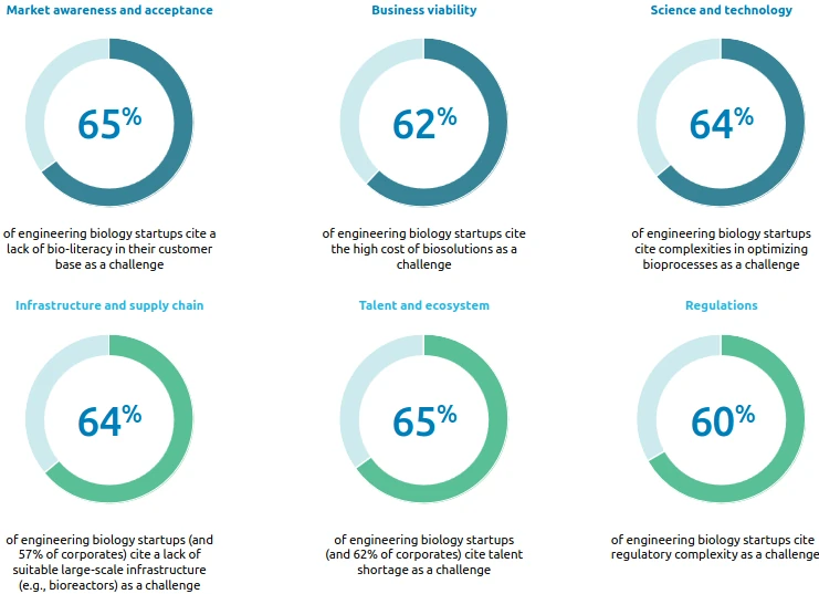 I principali ostacoli all'adozione di biosoluzioni - Fonte: Engineering biology: The time is now