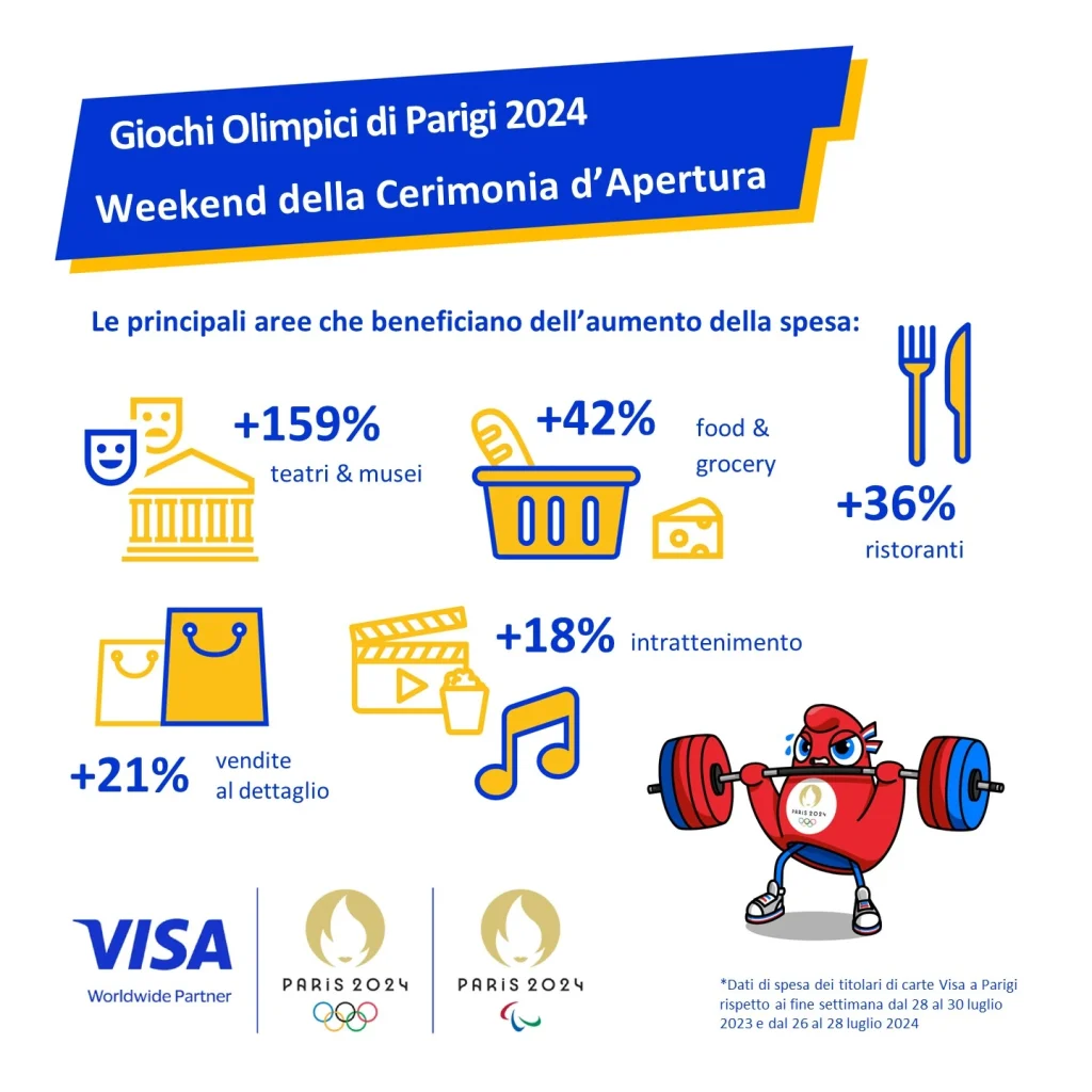 Dati relativi alle spese registrati da Visa durante il weekend d'apertura dei Giochi Olimpici