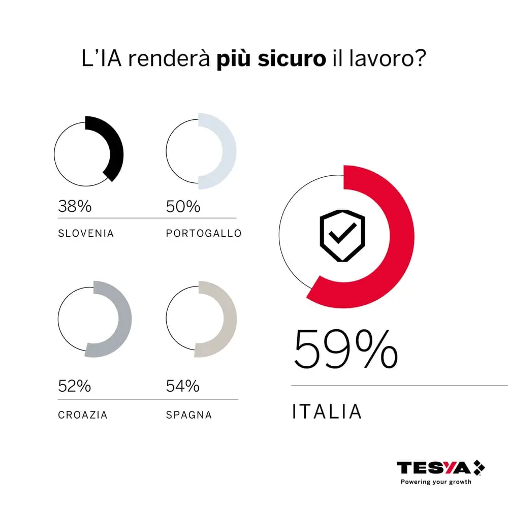 Secondo una ricerca, l'AI migliorerà la sicurezza sul lavoro