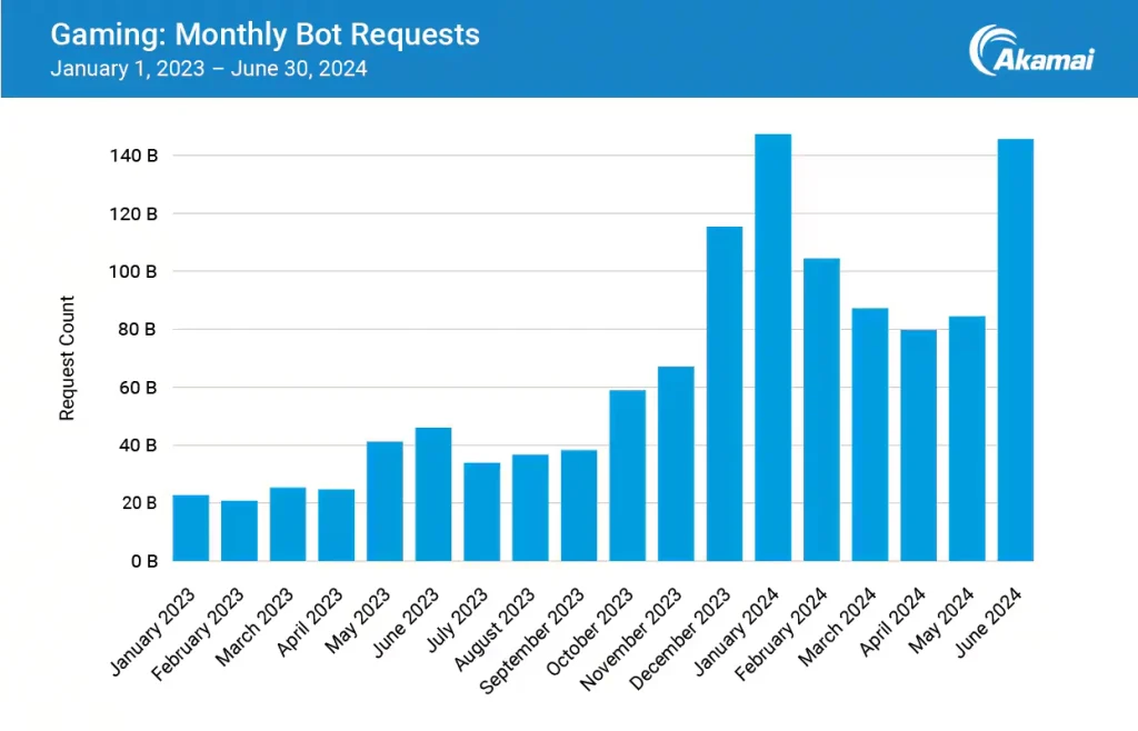 Akamai Bot