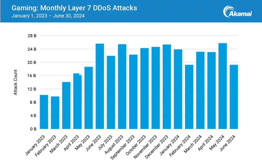 Akamai Ddos