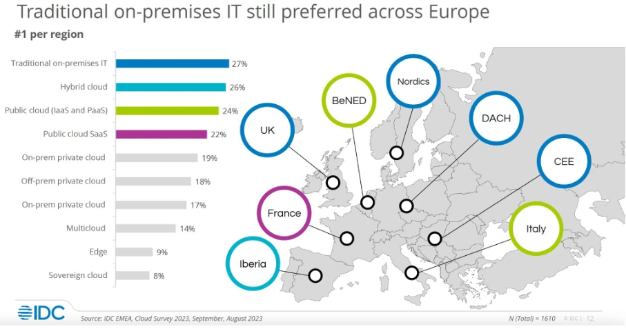 La maggior parte delle aziende europee fa ancora affidamento a infrastrutture IT tradizionali, on-premises