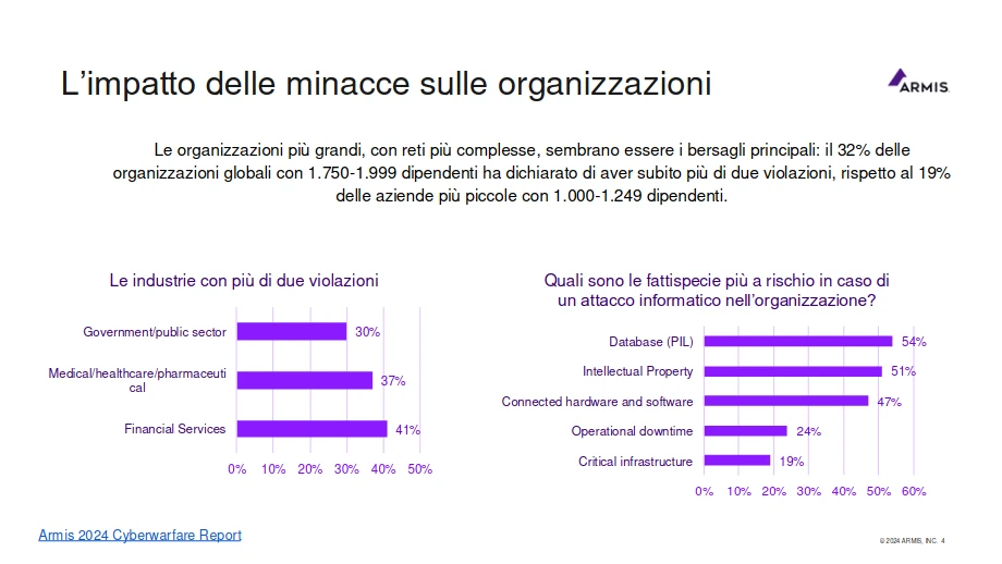 Impatto delle minacce sulle organizzazioni