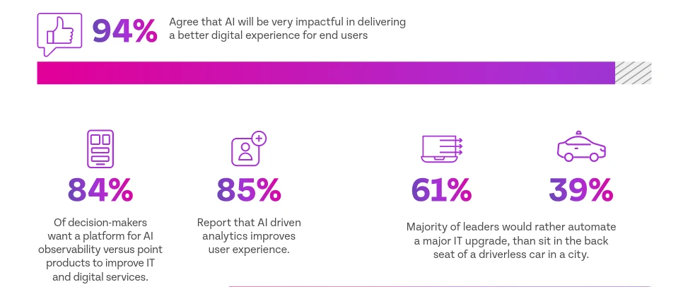 La maggior parte delle aziende si ritiene ottimista riguardo l'AI - Fonte: Riverbed Global AI & Digital Experience Survey