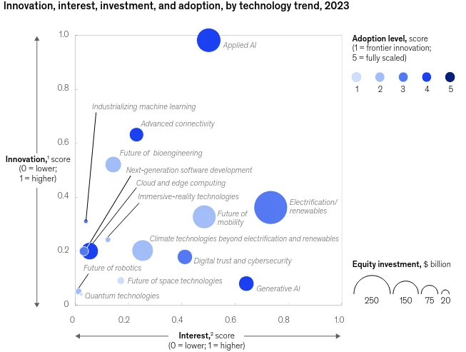 Innovazione, interesse, adozione per tendenza tecnologica - Fonte: Technology Trends Outlook 2024