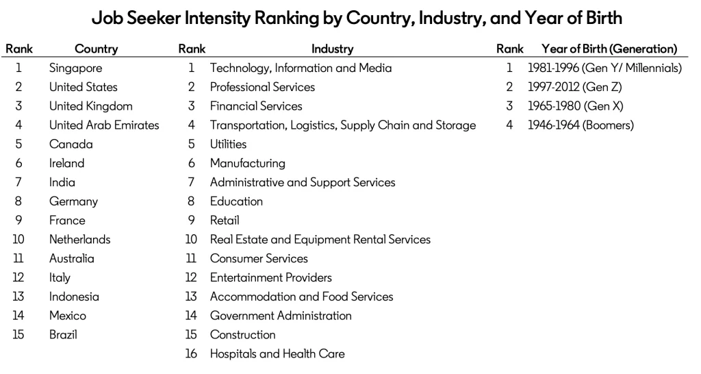 Ricerche di lavoro per nazione, settore e anno di nascita - Fonte: Job search heats up as workers fight off summer blues, LinkedIn