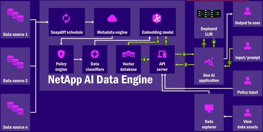 NetApp AI Data Engine: come funziona