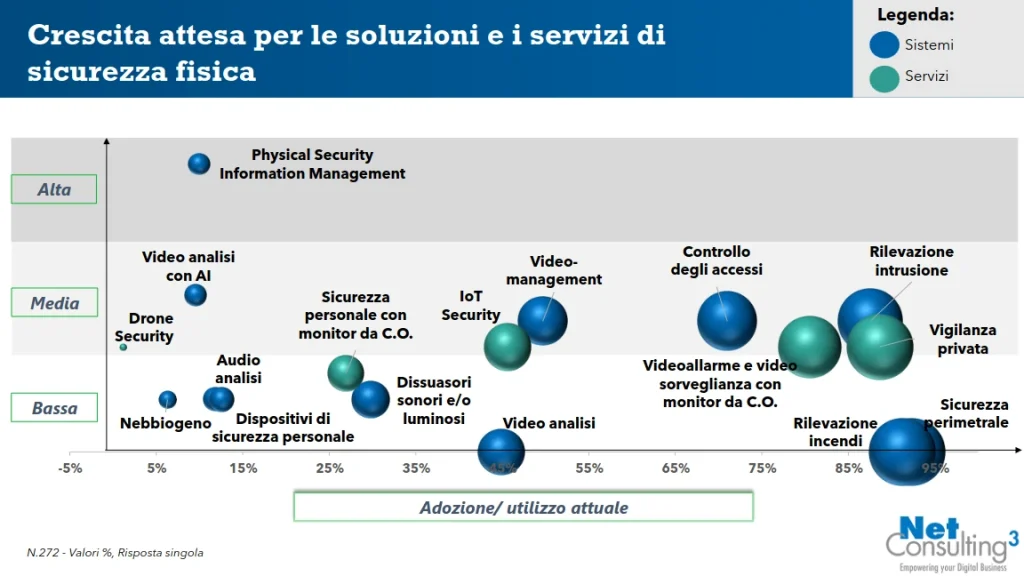 Crescita sicurezza fisica