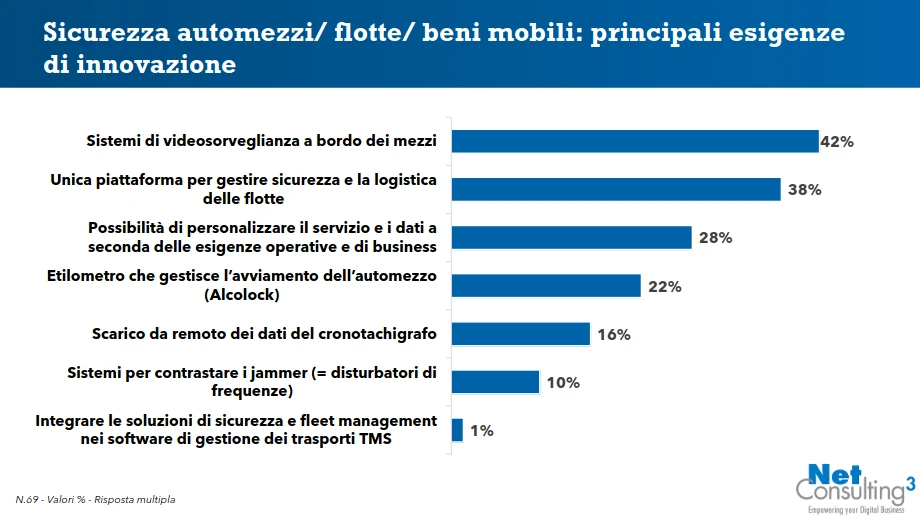 Principali esigenze per la sicurezza delle flotte