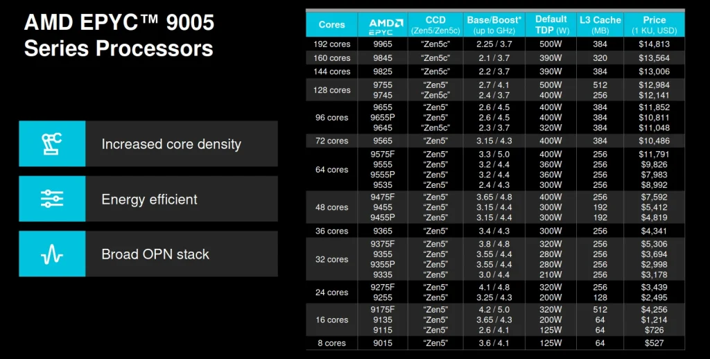 Varie versioni della nuova serie di processori AMD