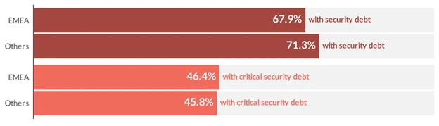 Diffusione del debito di sicurezza nell’area EMEA