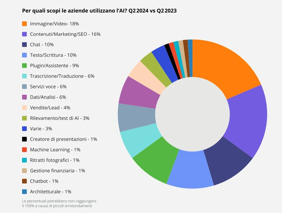 Infografica di Soldo sugli scopi per gli strumenti di Intelligenza Artificiale