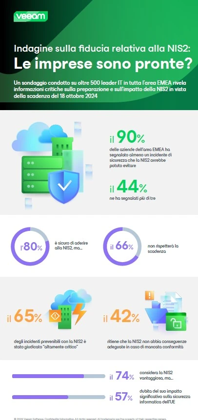 Infografica Veeam adozione NIS2