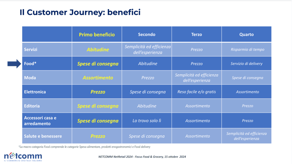 Ricerca NetRetail presentata al Netcomm Focus Food & Grocery 2024