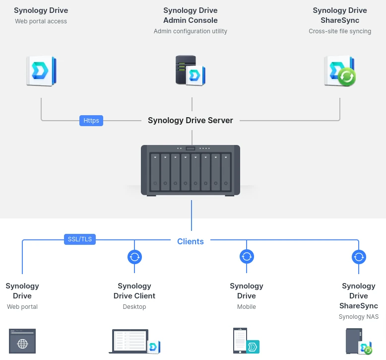 Ecosistema Synology Drive