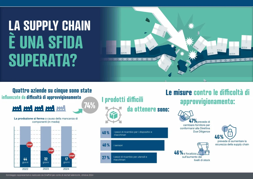 Problemi Supply Chain Italia 2024 Costi Soluzioni