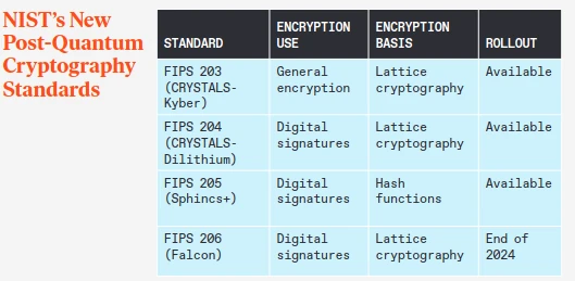 Standard post-quantistici di NIST