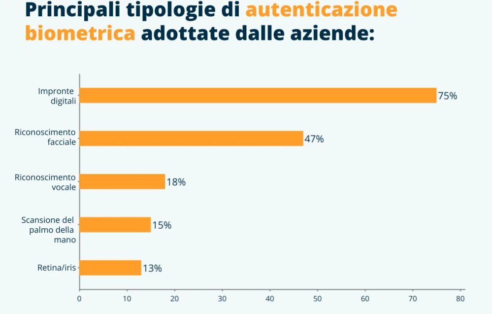 L'autenticazione biometrica è un'eccellente misura di sicurezza, e le aziende la apprezzano per la sua semplicità di utilizzo