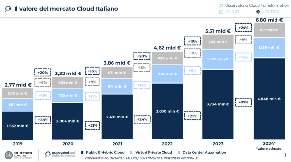 Valore del mercato del cloud in Italia