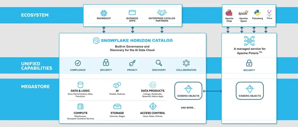 Snowflake build 2024 novità BUILD_Press_Release_Horizon_Polaris_Marketecture