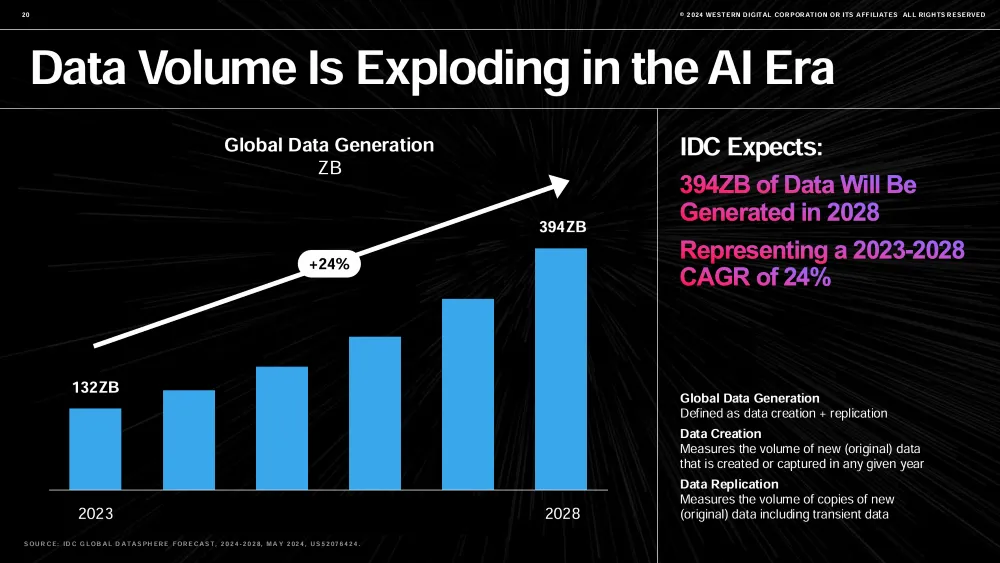 aumento della richiesta di storage secondo western digital