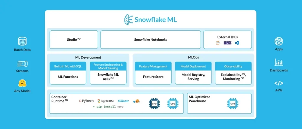 snowflake ml build 2024