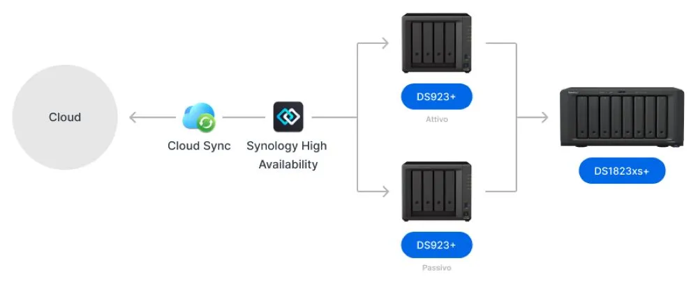 synology nameless architecture