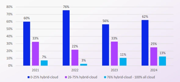 adozione cloud per sicurezza fisica negli anni