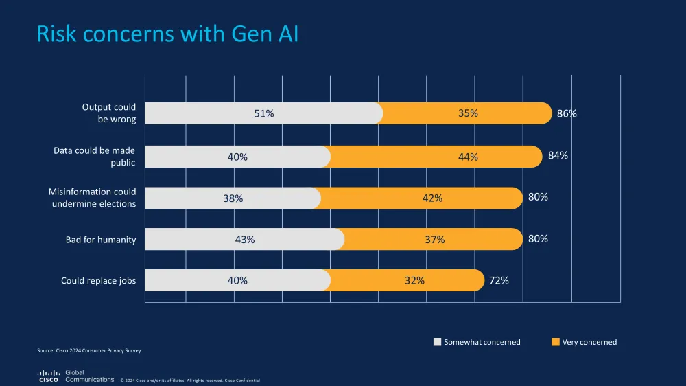 cisco survey 2024 genai preoccupazioni