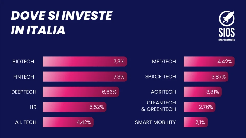 Investimenti Startup Italiane 2024 Biotech Fintech Crescita 1