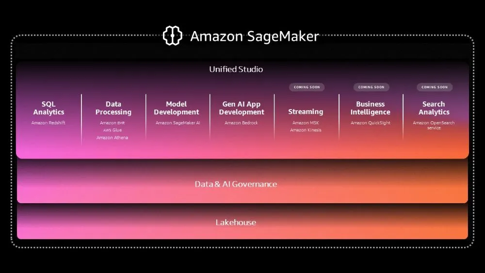 sagemaker architecture