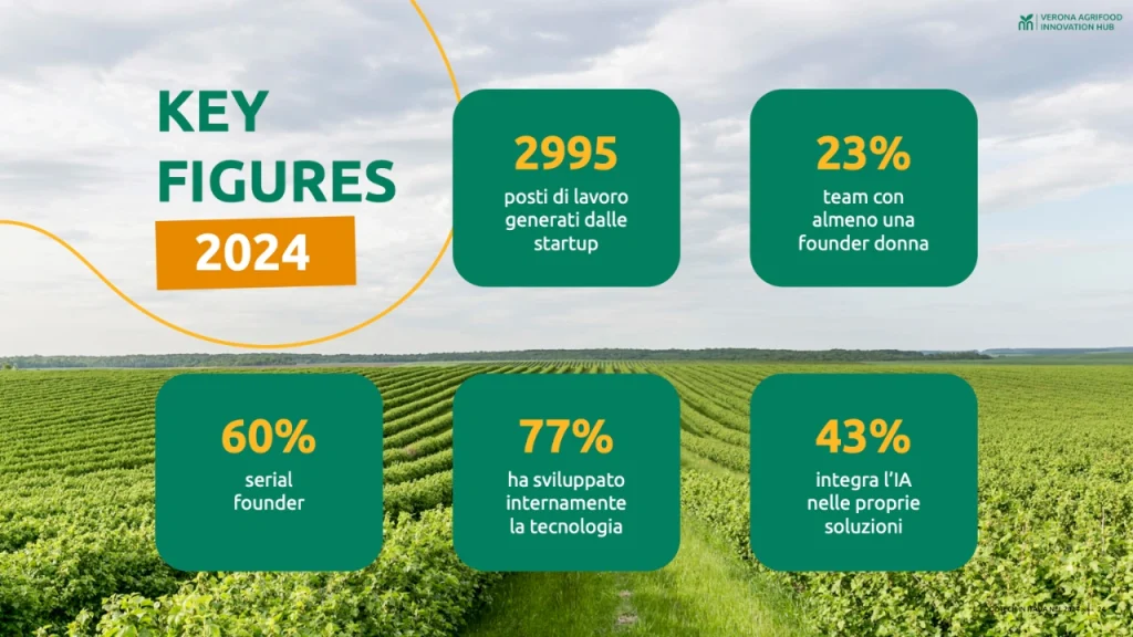 Il Panorama AgriFoodTech In Italia