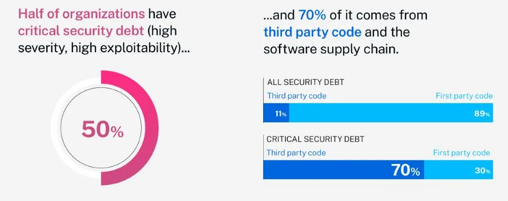 veracode debito sicurezza